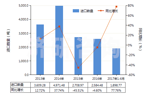 2013-2017年6月中國浸涂、覆蓋的化纖長絲無紡織物（平米重≤25g）(HS56031110)進口量及增速統(tǒng)計